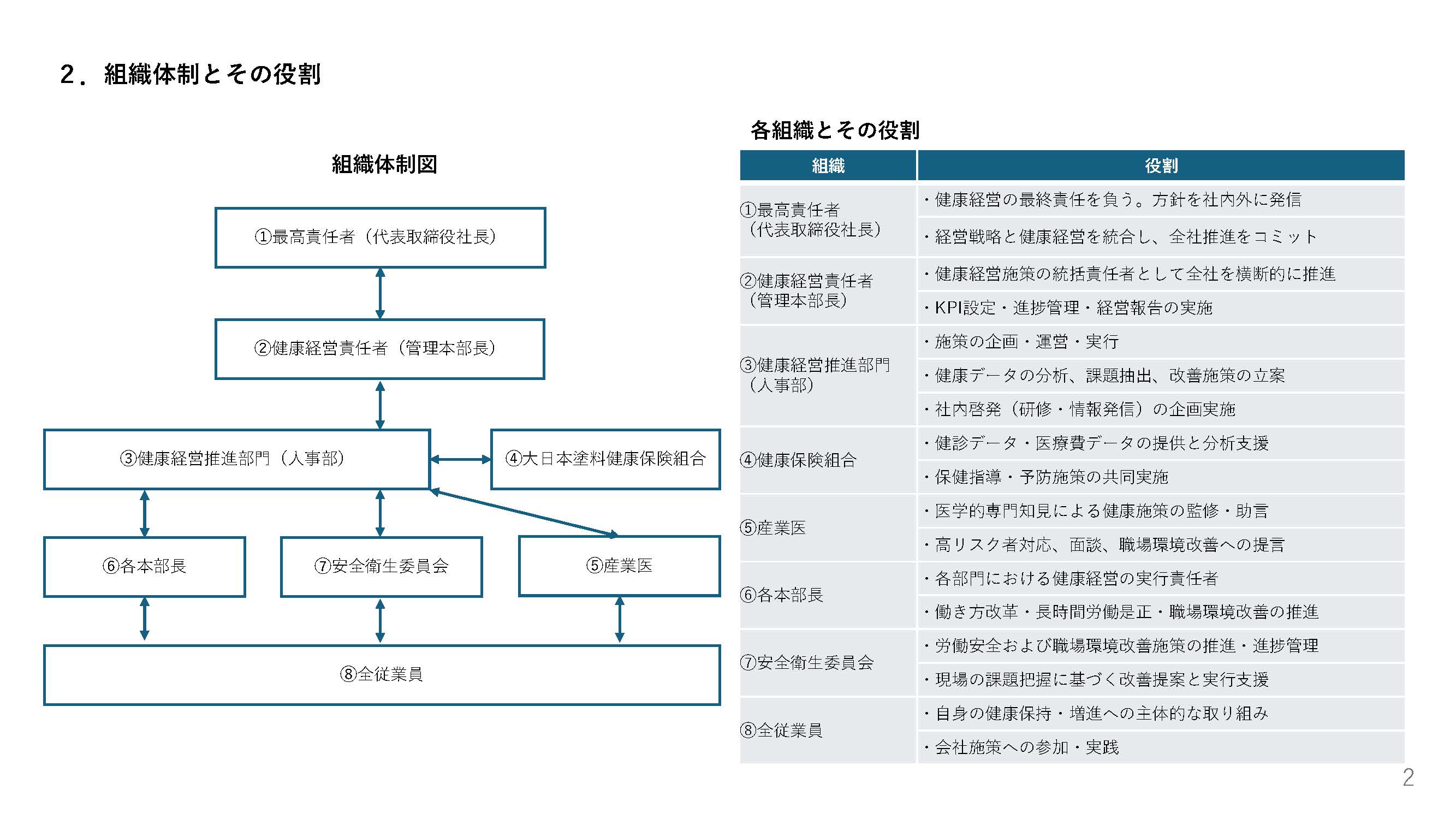 2.組織体制とその役割