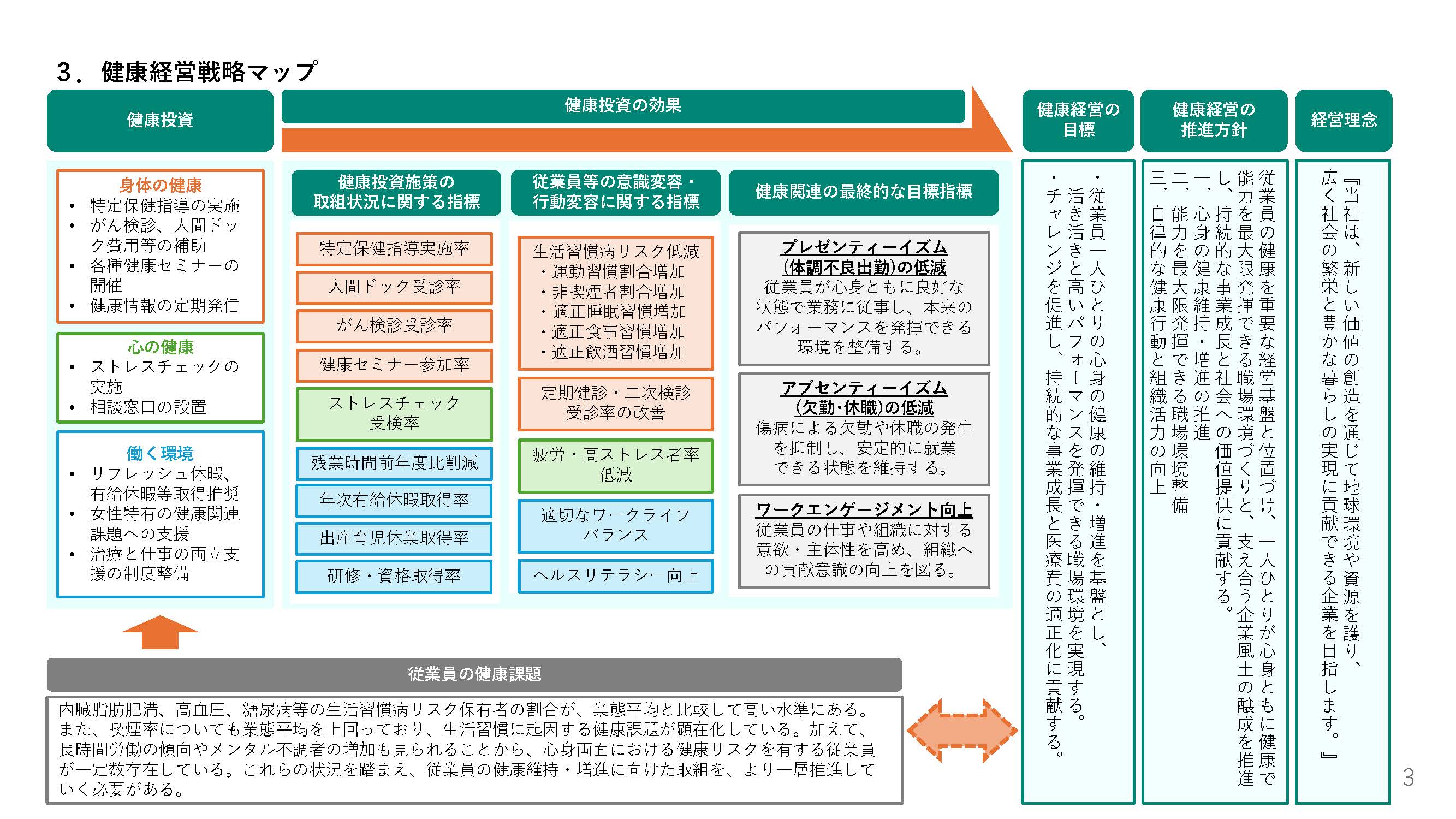 3.健康経営戦略マップ
