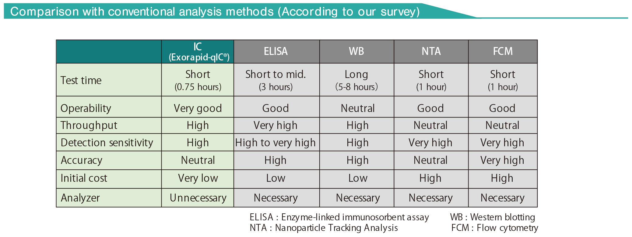 Comparison with convertional analysis methods(According to our survey)