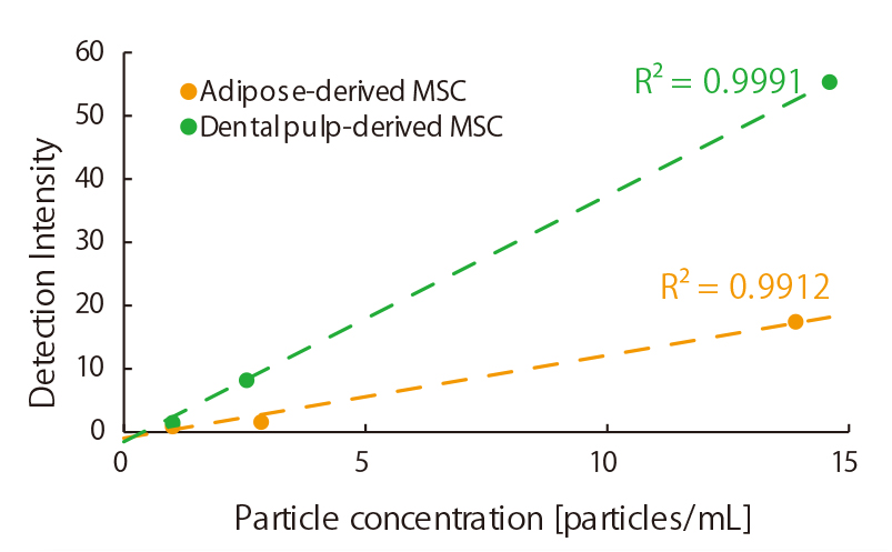 Evaluation of MSC