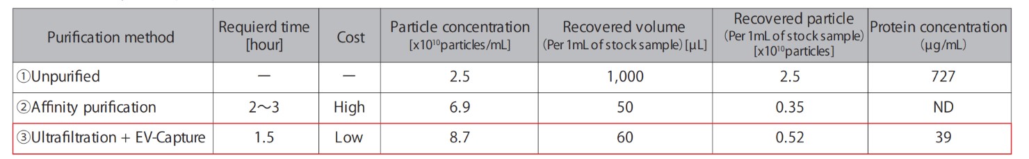 Evaluation of MSC