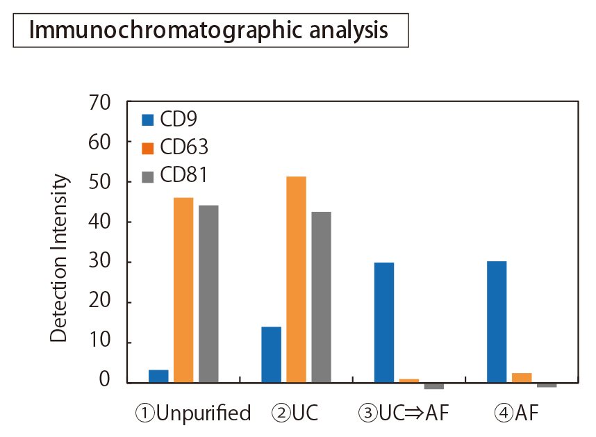Evaluation of serum