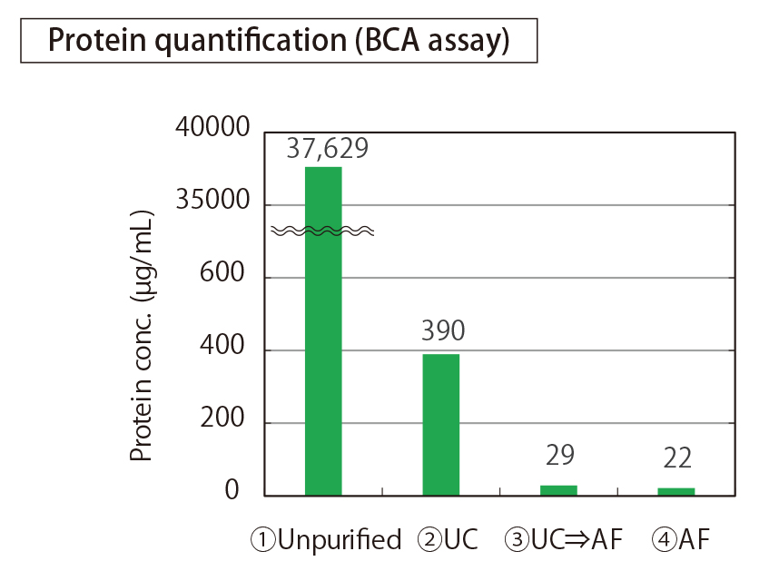 Evaluation of serum