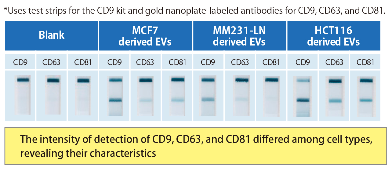 Evaluation of cancer cell-derived exosomes①