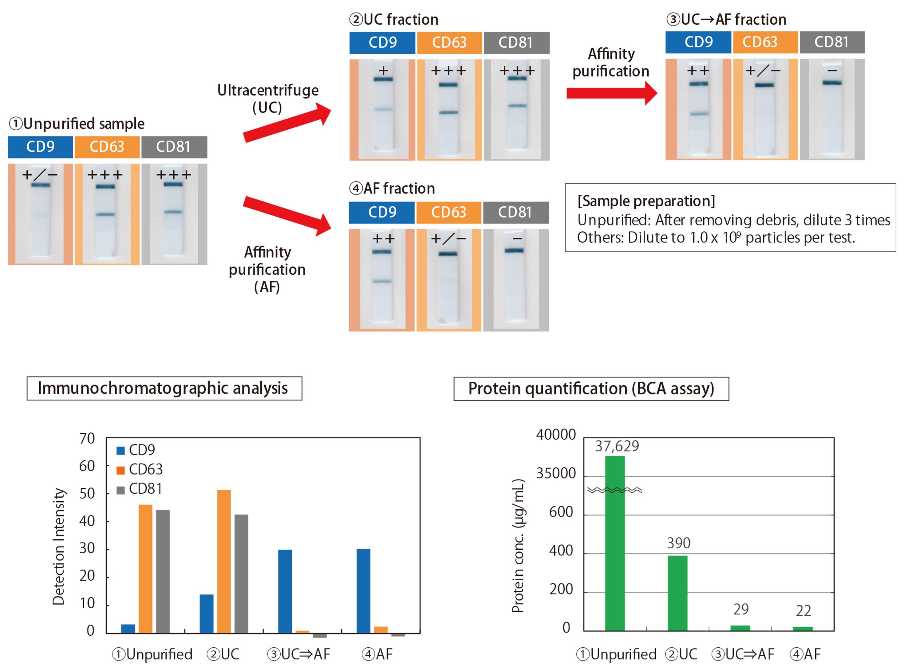 Evaluation of serum