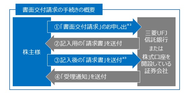 「書面交付請求」手続きの概要