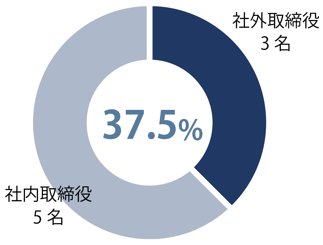 37.5%