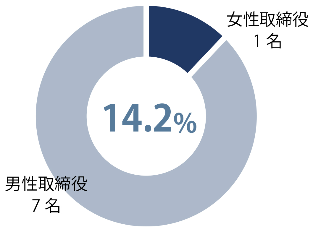 14.2%