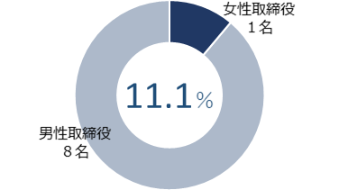 11.1%