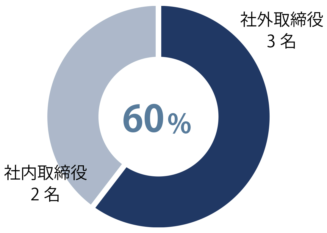 60%