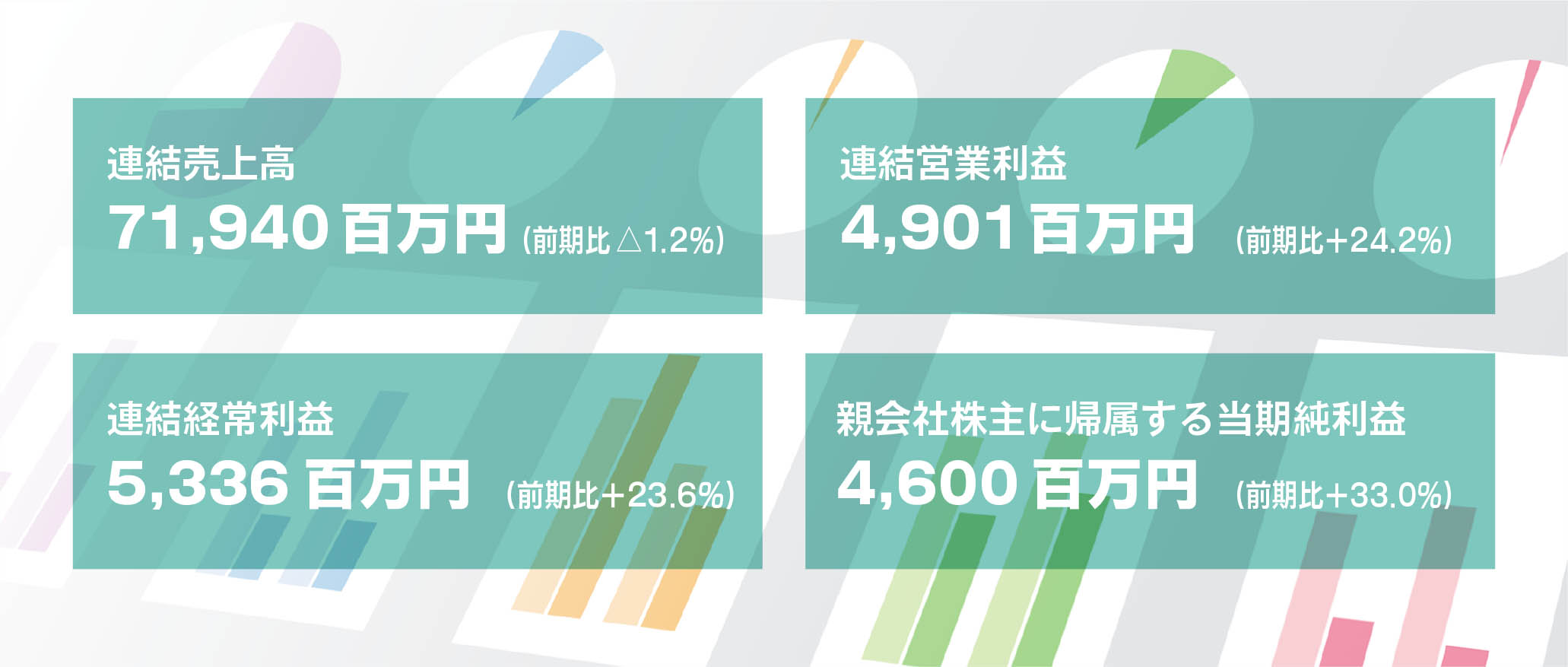 連結売上高 71,940百万円（前期比＋1.2％） 連結営業利益 4,901百万円（前期比＋24.2％） 連結経常利益 5,336百万円（前期比＋23.6％） 親会社株主に帰属する当期純利益 4,600百万円（前期比＋33.0％）