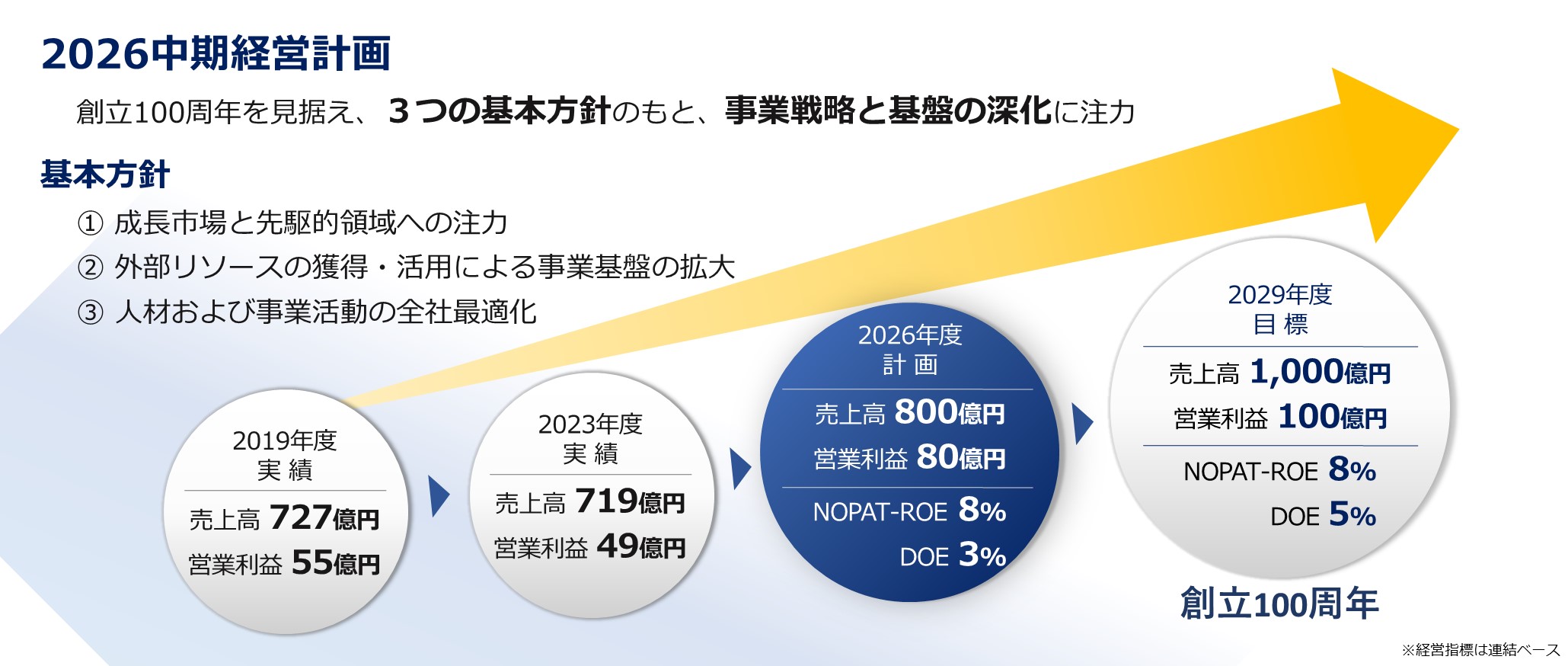 中期経営計画期間（21/3期～24/3期） 施策5本柱 1.提供価値の強化 2.価格競争力の強化 3.販売体制の強化 4.労働生産性の強化 5.海外事業の強化 長期ビジョン 創立100周年「持続的成長力」を持つ企業を目指す