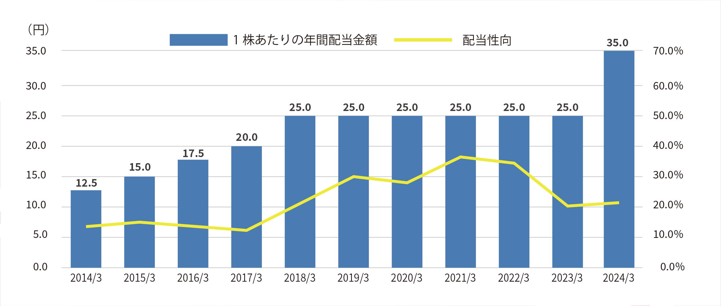 2015/3 1株あたりの年間配当金額 15.0円 2016/3 1株あたりの年間配当金額 17.5円 2017/3 1株あたりの年間配当金額 20.0円 2018/3 1株あたりの年間配当金額 25.0円 2019/3 1株あたりの年間配当金額 25.0円 2019/3 1株あたりの年間配当金額 25.0円 2020/3 1株あたりの年間配当金額 25.0円 2021/3 1株あたりの年間配当金額 25.0円 2022/3 1株あたりの年間配当金額 25.0円 2023/3 1株あたりの年間配当金額 25.0円　2024/3（予定） 1株あたりの年間配当金額 35.0円 