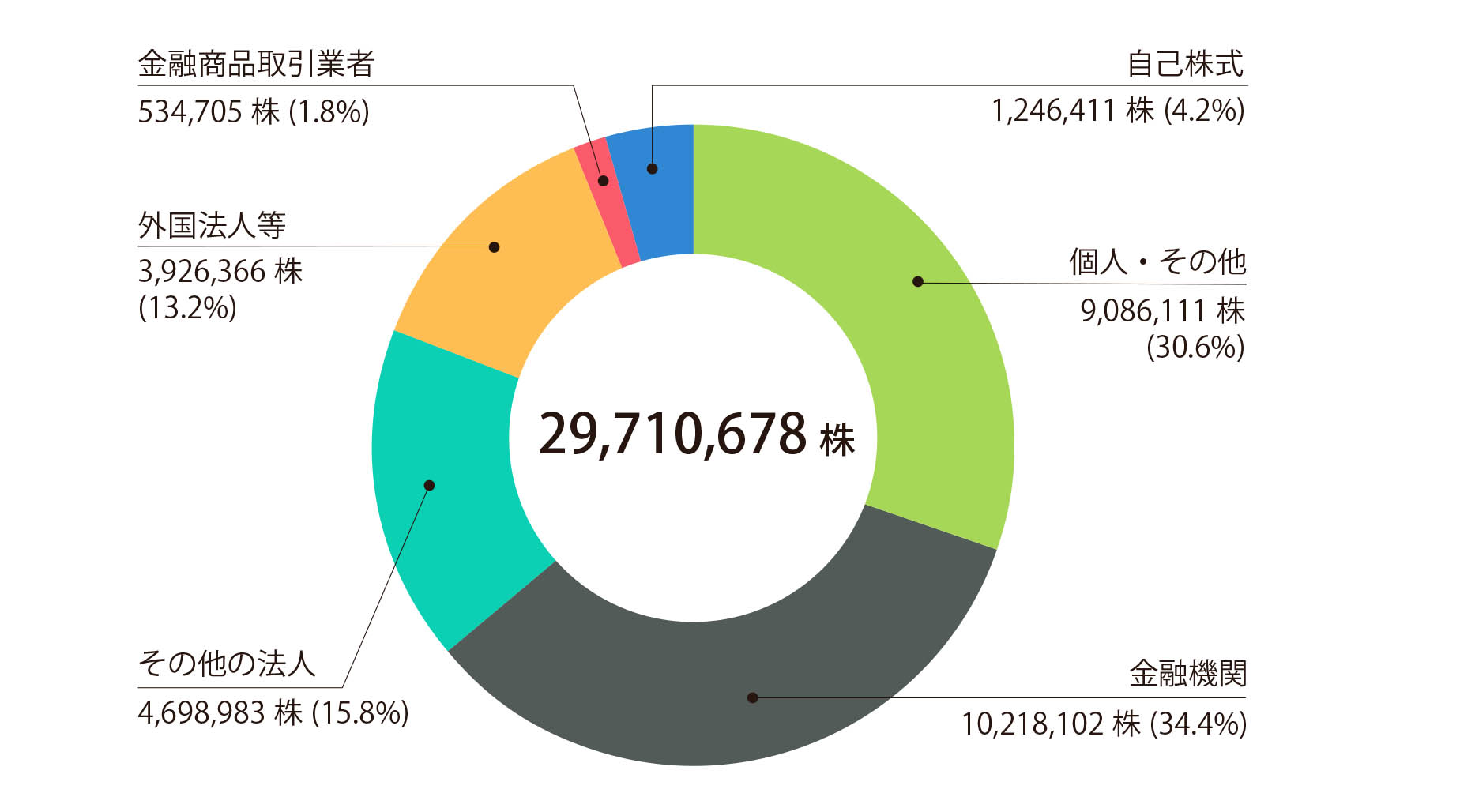 グラフ：所有者別株式分布状況