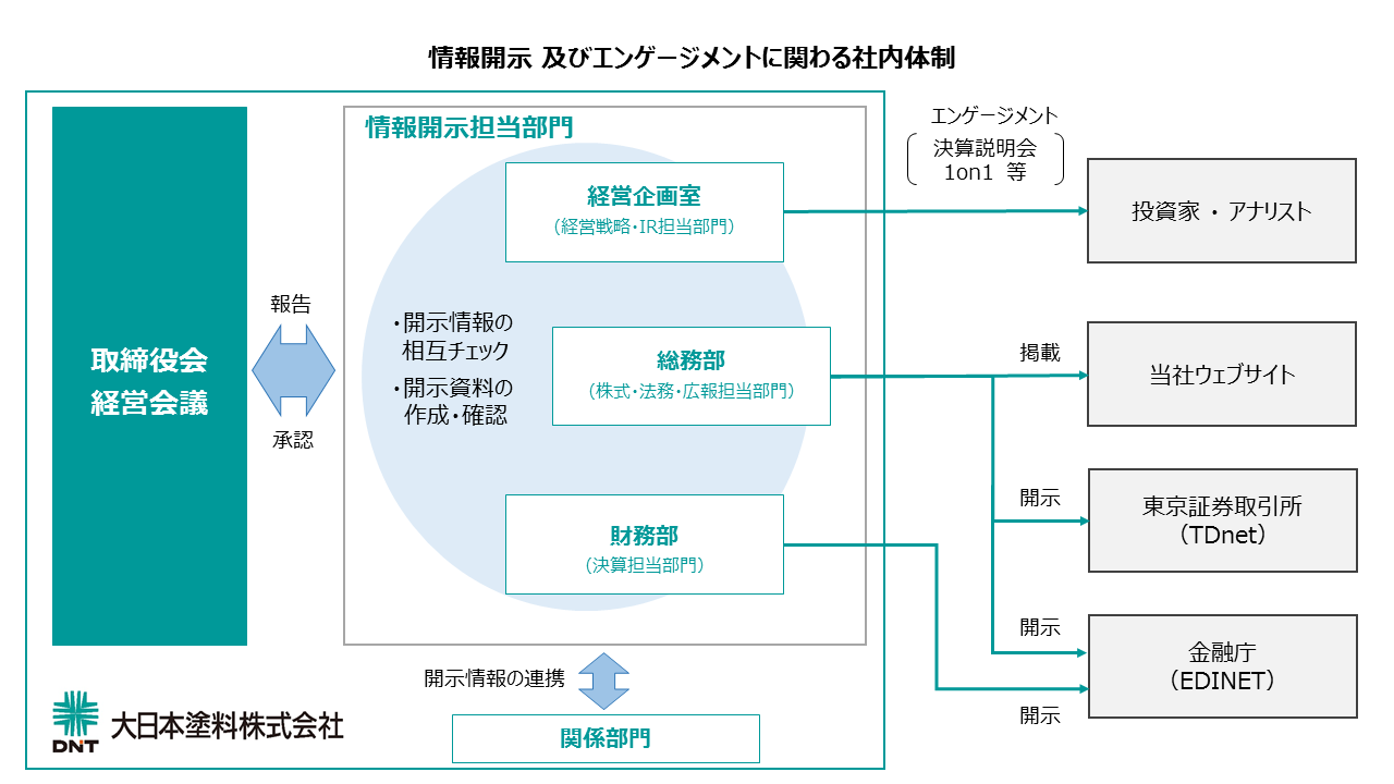 適時開示手続きに関わる社内体制