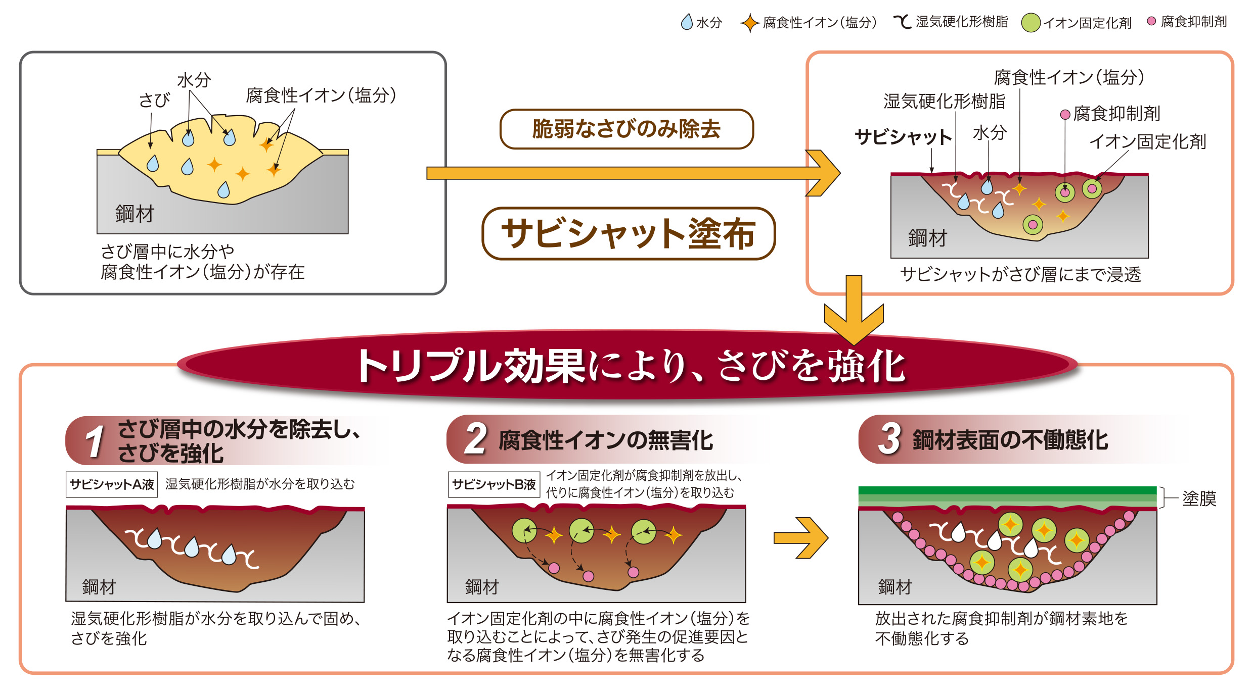 塗布形素地調整剤のメカニズム
