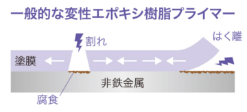 一般的な変性エポキシ樹脂プライマーの付着性