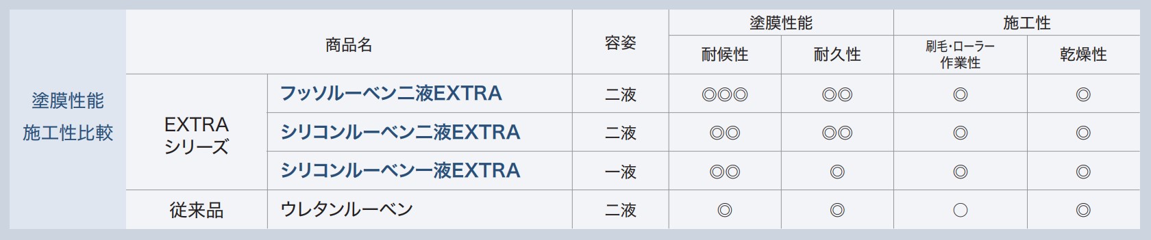 塗膜性能・施工性比較