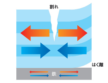 増加したストレスにより塗膜がはく離