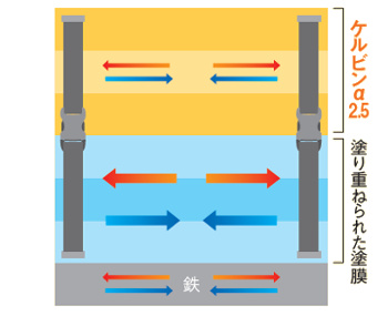 ケルビンα2.5を塗り重ねるほどはく離を抑制