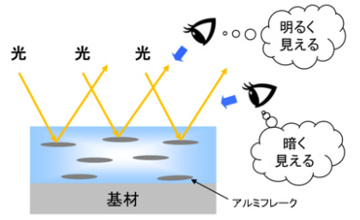 メタリック感のある塗膜は、正反射の明度が高く見る角度で明るさが変わる