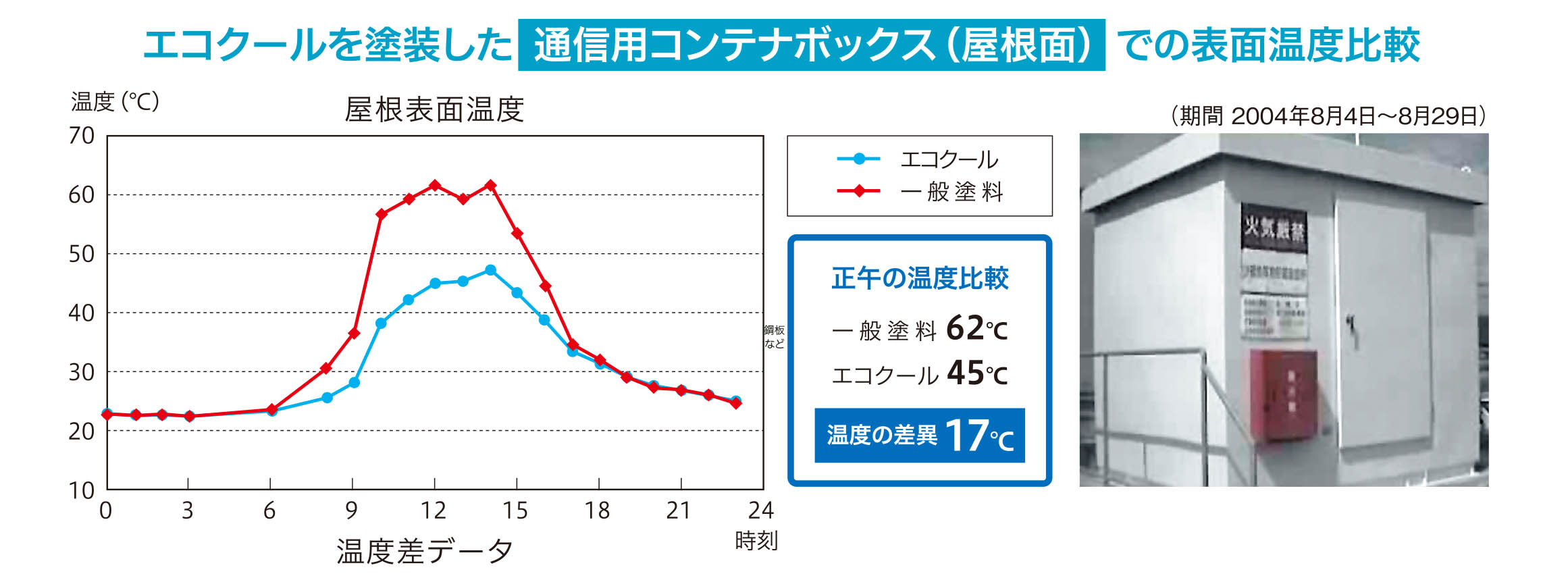 エコクールを塗装した通信用コンテナボックス（屋根面）での表面温度比較