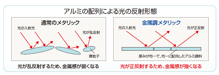 標準的メタリックシルバーの塗装工程