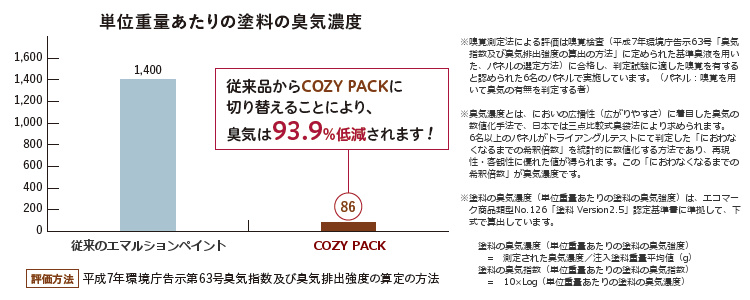 COZY PACKの臭気濃度調査