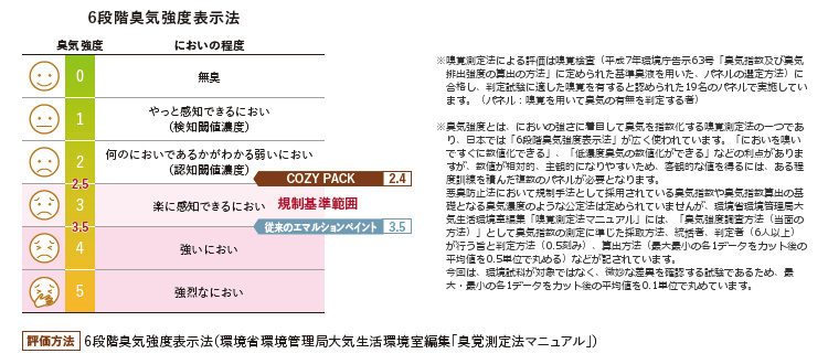 COZY PACKの臭気強度調査