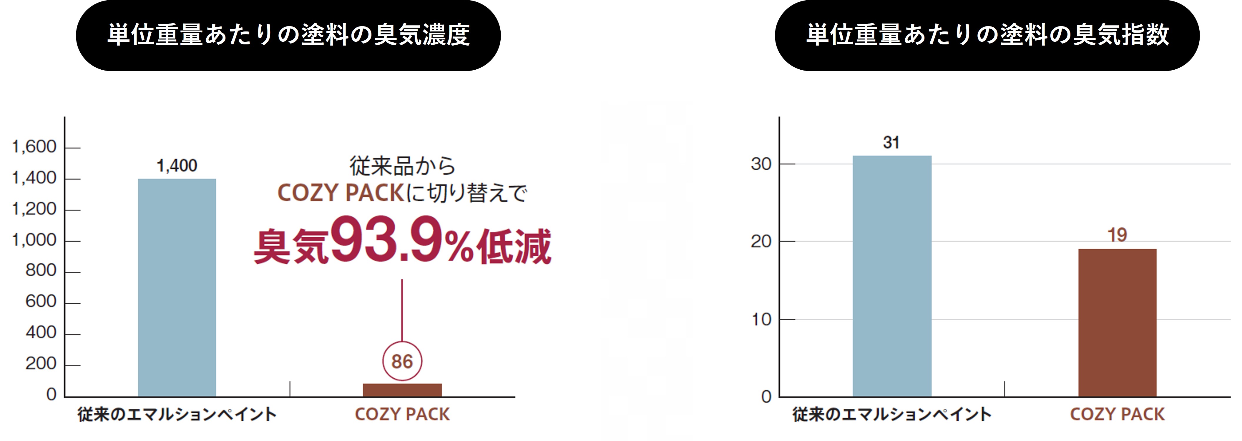 単位重量あたりの塗料の臭気濃度