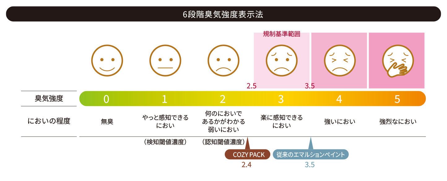 単位重量あたりの塗料の臭気指数