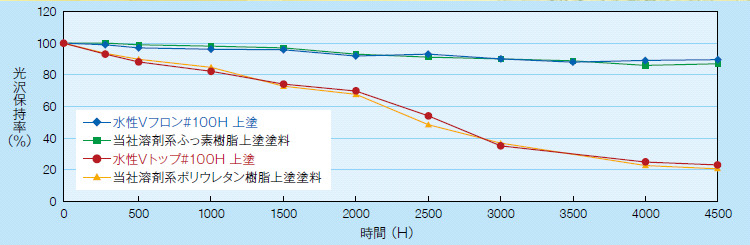 促進耐候性試験