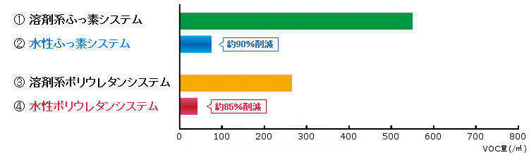 VOC削減率