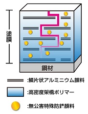 無塩害効果