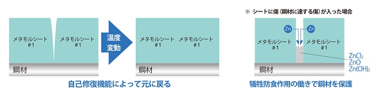 メタモルシート#1の長期耐久性