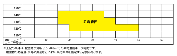 アンチヴァイラルクリヤーZの焼付温度