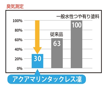 アクアマリンタックレス凛との臭気比較試験