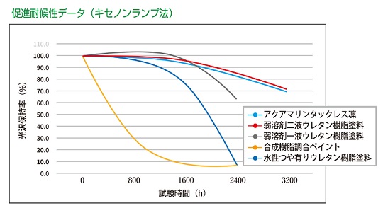 促進耐候性試験