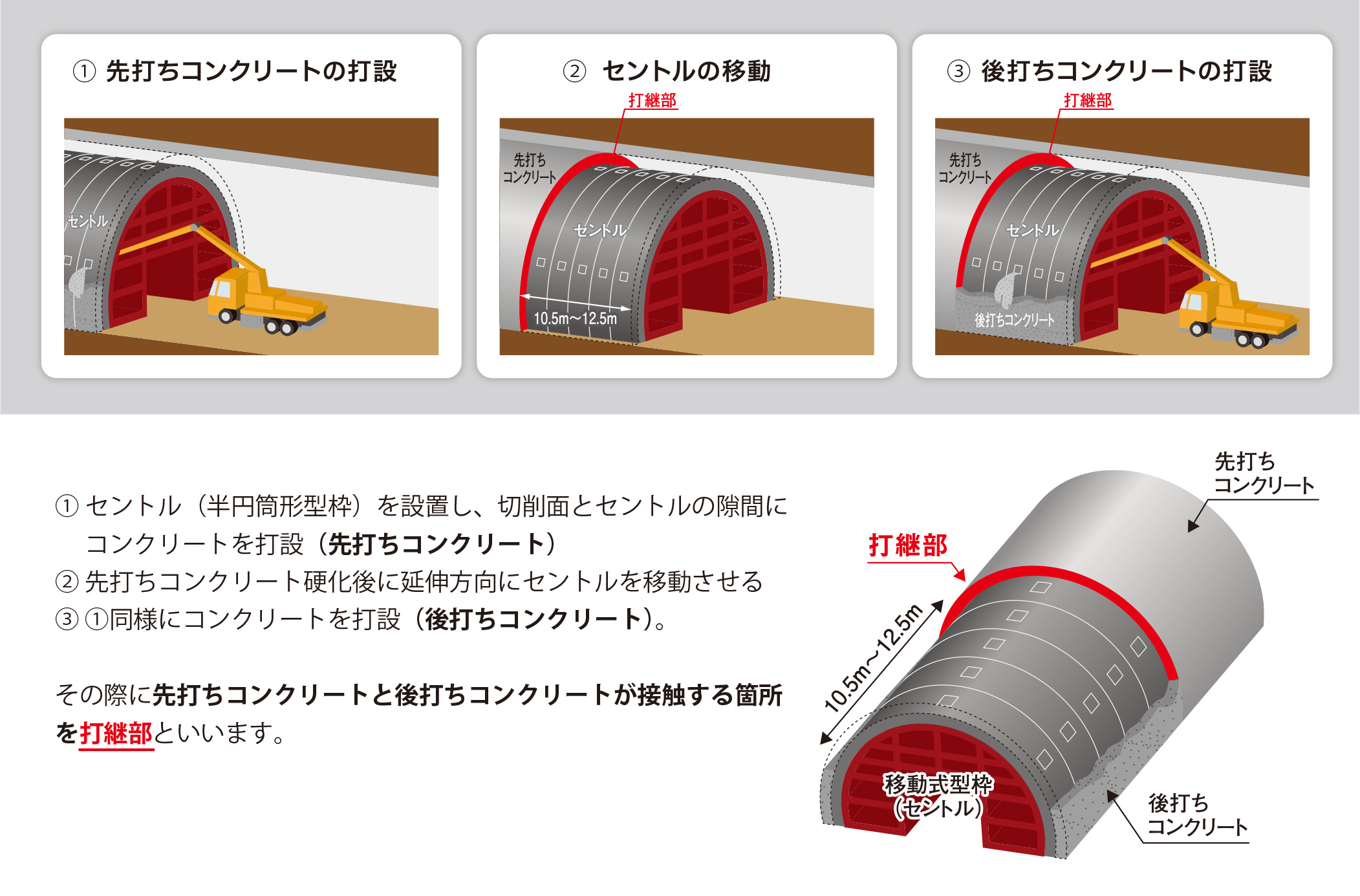 山岳トンネルの覆工コンクリートの打設方法