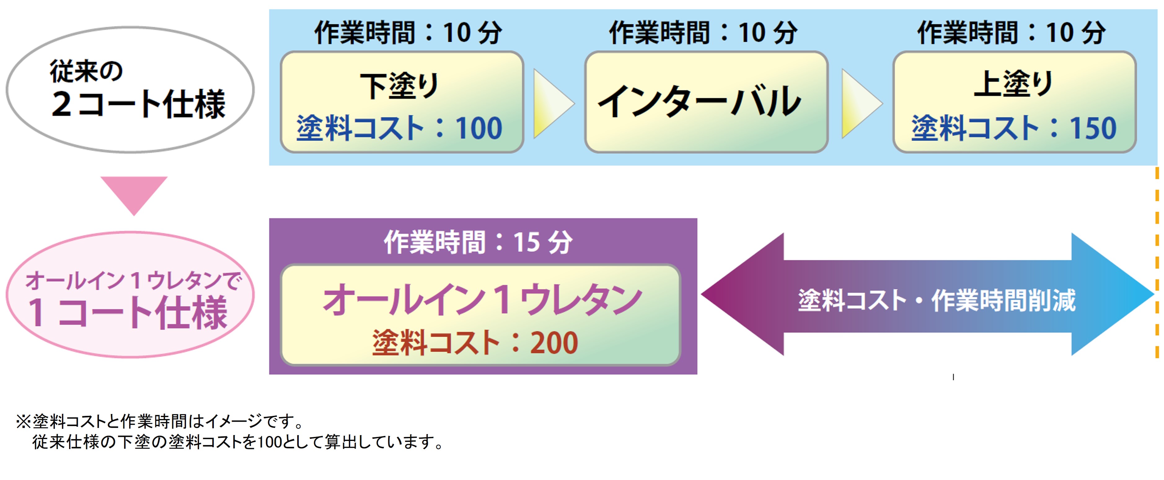 塗装工程の削減