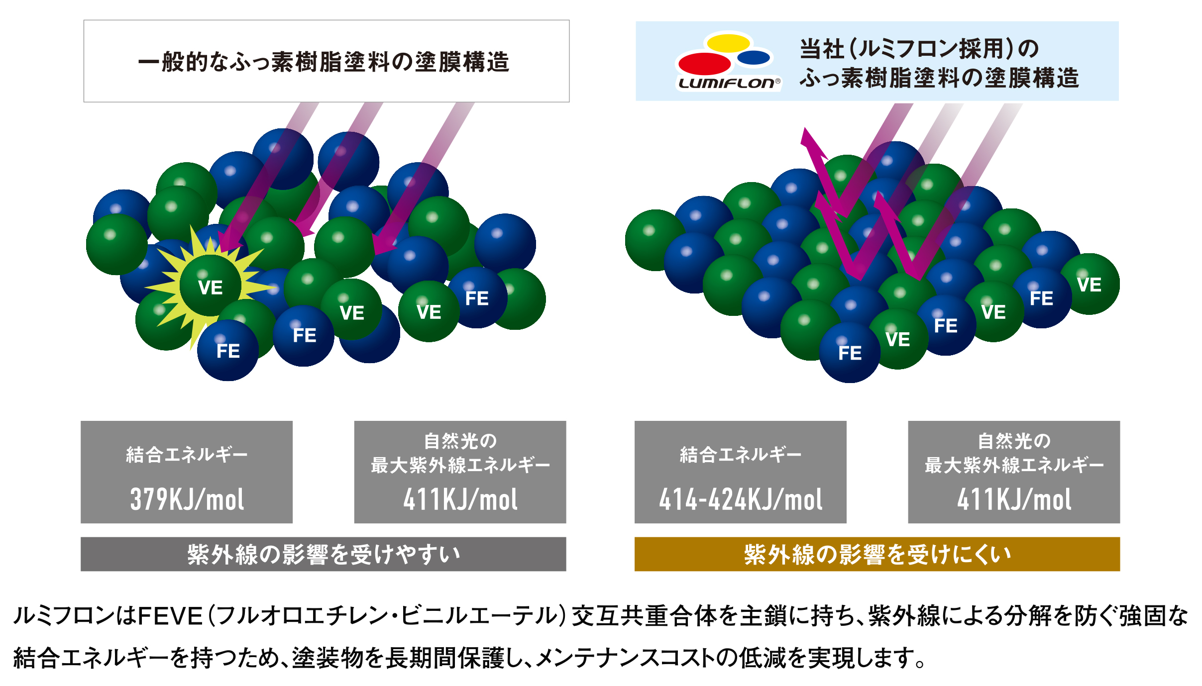 ルミフロン（最上級グレードのふっ素樹脂）を採用