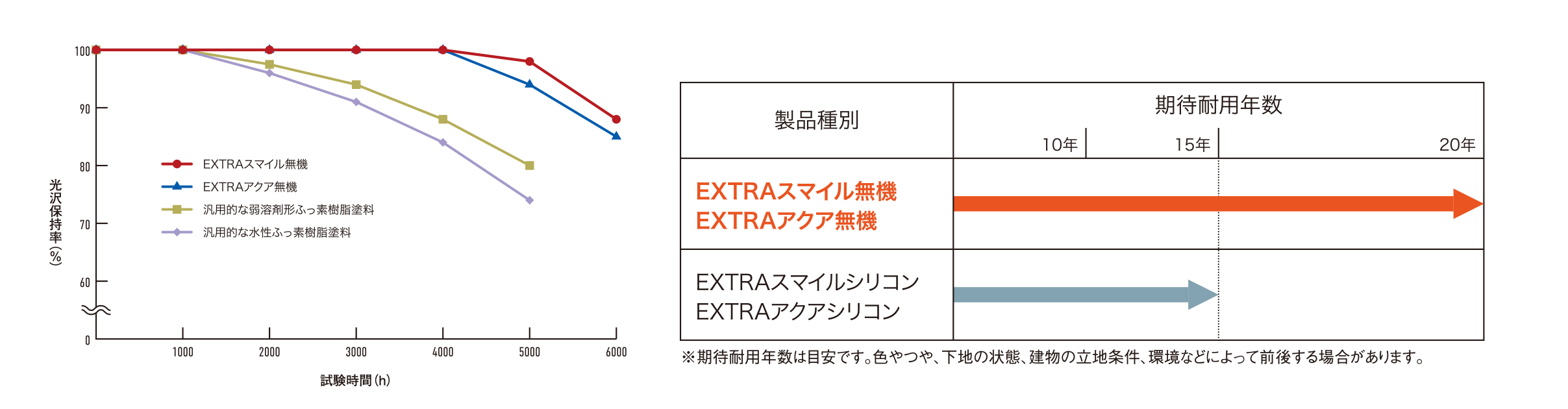 耐候性比較、期待耐用年数