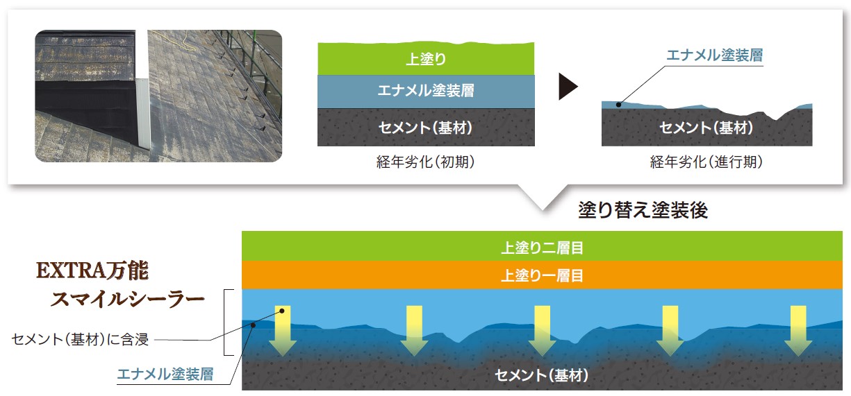 劣化塗膜層への含浸