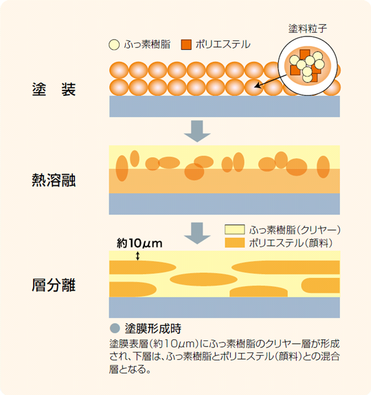 塗膜形成プロセス