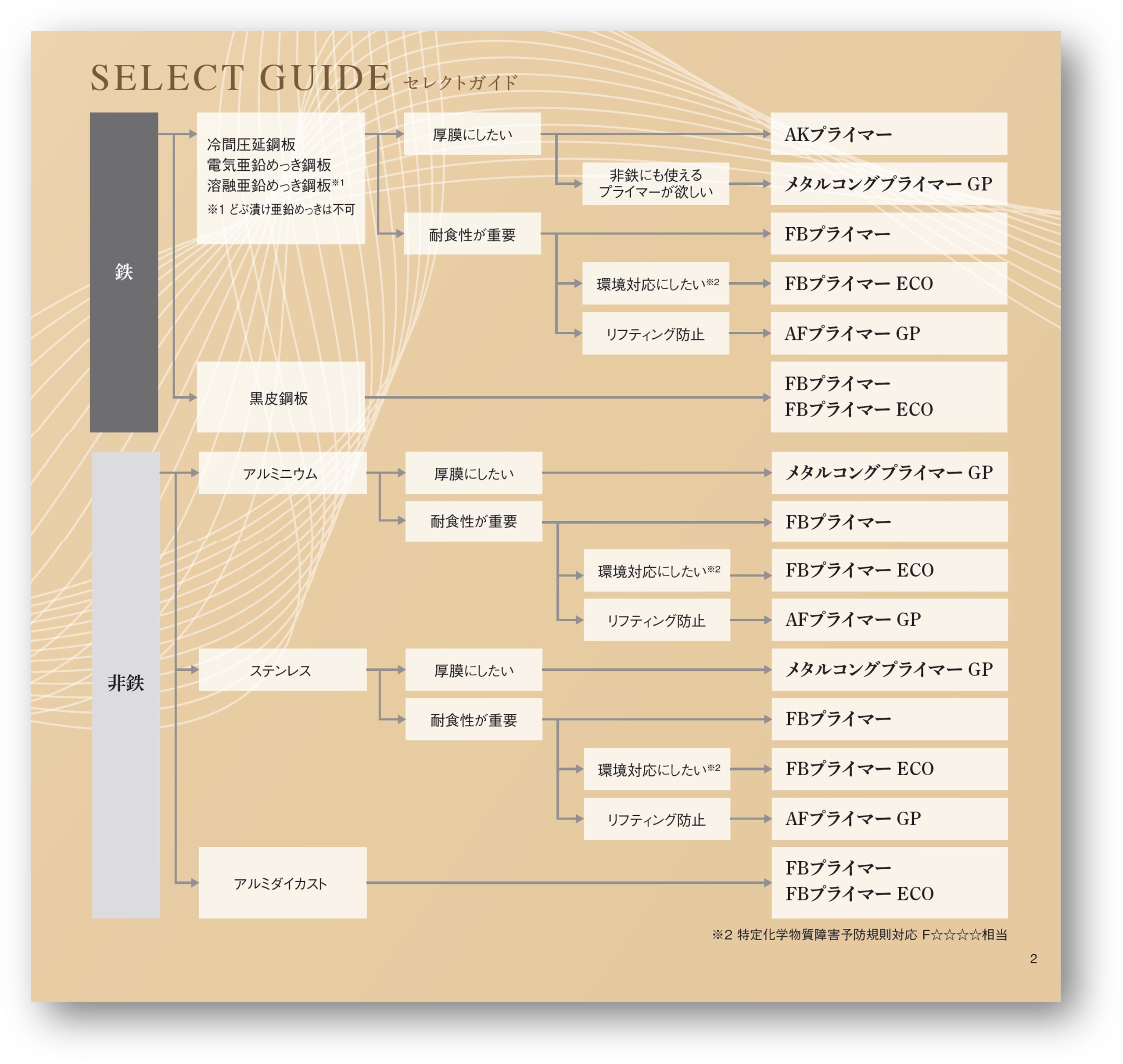 プライマーの選定方法