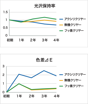 光沢保持率　色差⊿Ｅ