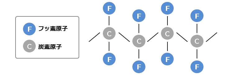 フッ素樹脂の分子構造の一例