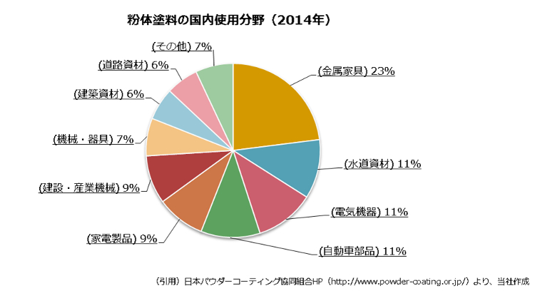 国内の粉体塗料の使用分野