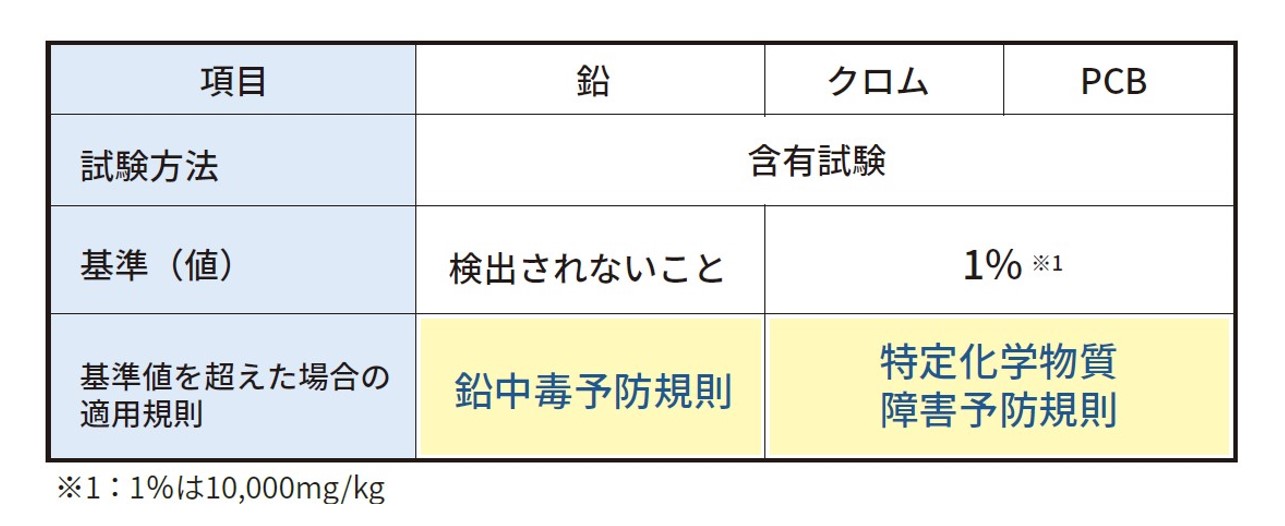 健康障害防止にかかわる基準＜含有試験＞