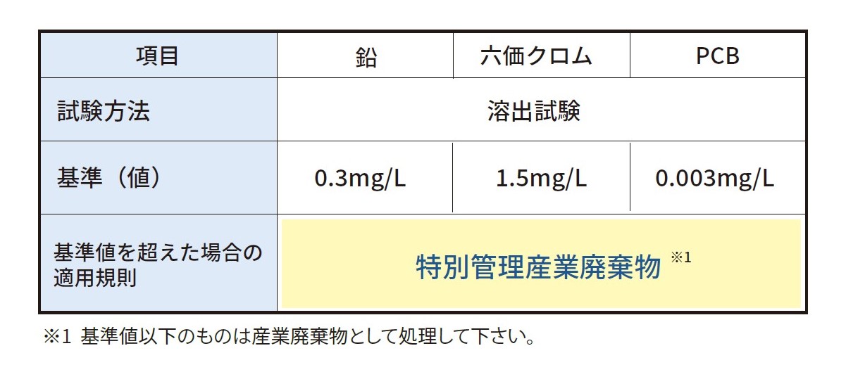 廃棄物処理に関わる基準＜溶出試験＞